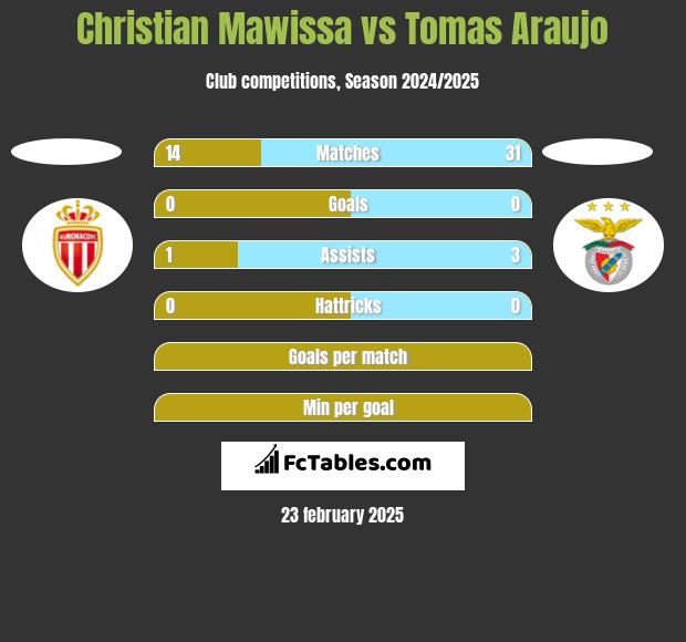 Christian Mawissa vs Tomas Araujo h2h player stats