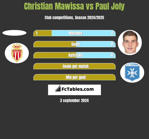 Christian Mawissa vs Paul Joly h2h player stats