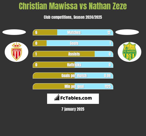 Christian Mawissa vs Nathan Zeze h2h player stats