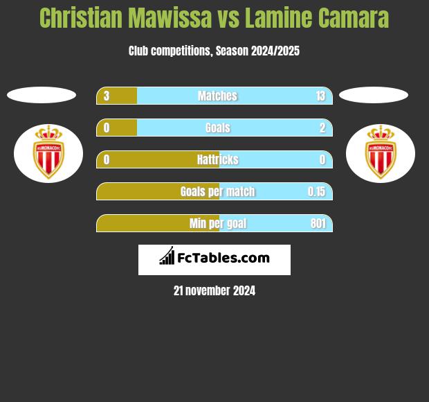 Christian Mawissa vs Lamine Camara h2h player stats