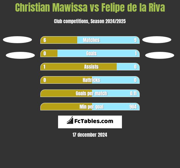 Christian Mawissa vs Felipe de la Riva h2h player stats