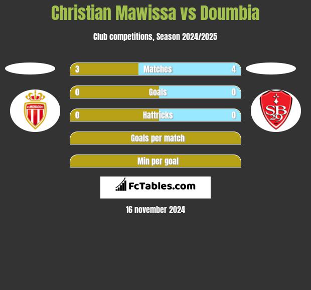 Christian Mawissa vs Doumbia h2h player stats