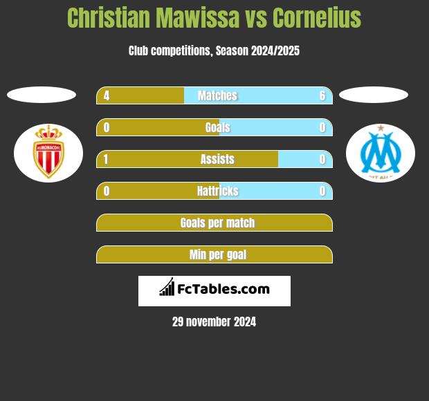 Christian Mawissa vs Cornelius h2h player stats