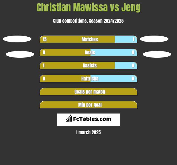 Christian Mawissa vs Jeng h2h player stats