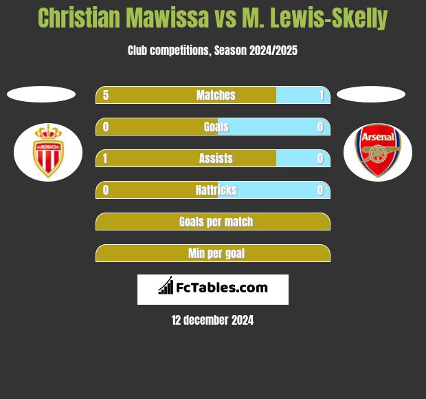 Christian Mawissa vs M. Lewis-Skelly h2h player stats