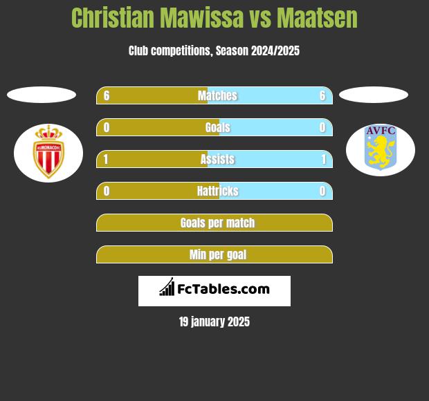 Christian Mawissa vs Maatsen h2h player stats