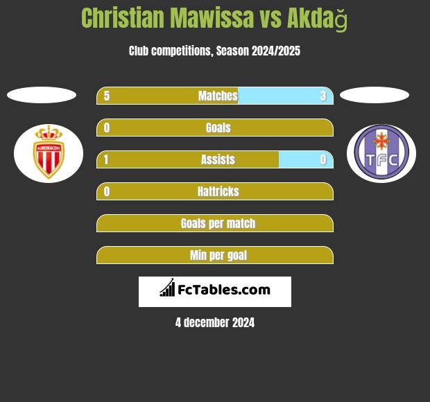 Christian Mawissa vs Akdağ h2h player stats