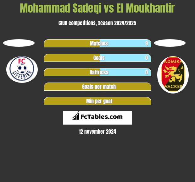 Mohammad Sadeqi vs El Moukhantir h2h player stats