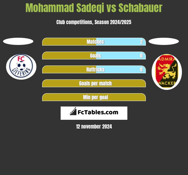 Mohammad Sadeqi vs Schabauer h2h player stats