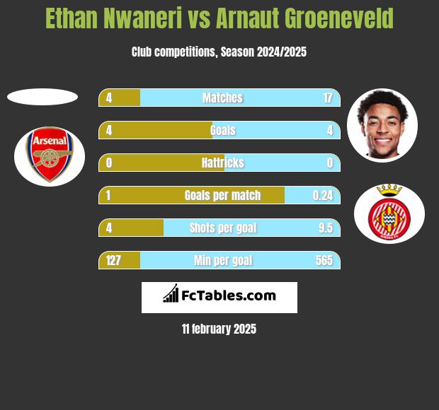 Ethan Nwaneri vs Arnaut Groeneveld h2h player stats