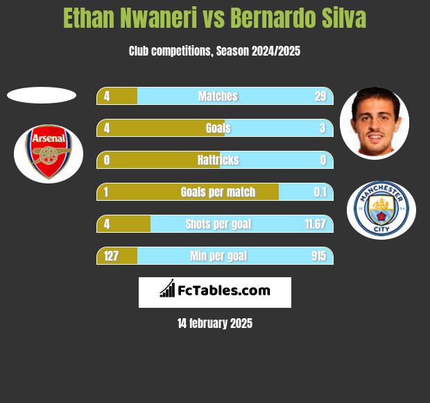 Ethan Nwaneri vs Bernardo Silva h2h player stats