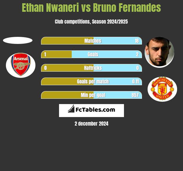 Ethan Nwaneri vs Bruno Fernandes h2h player stats