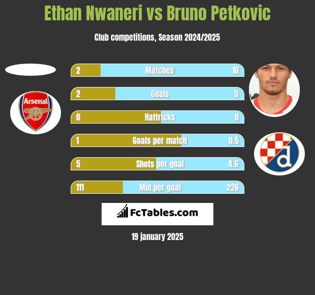 Ethan Nwaneri vs Bruno Petkovic h2h player stats