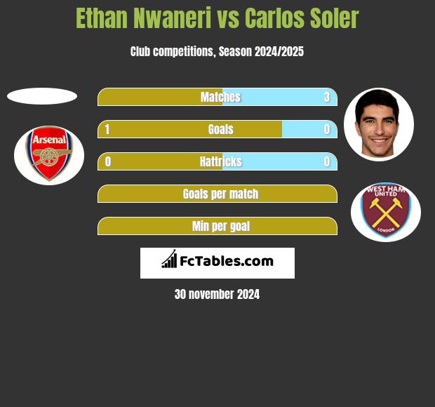 Ethan Nwaneri vs Carlos Soler h2h player stats