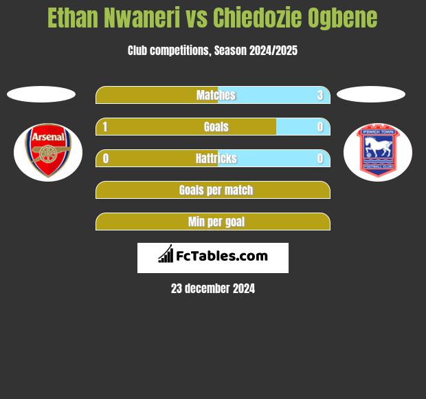 Ethan Nwaneri vs Chiedozie Ogbene h2h player stats