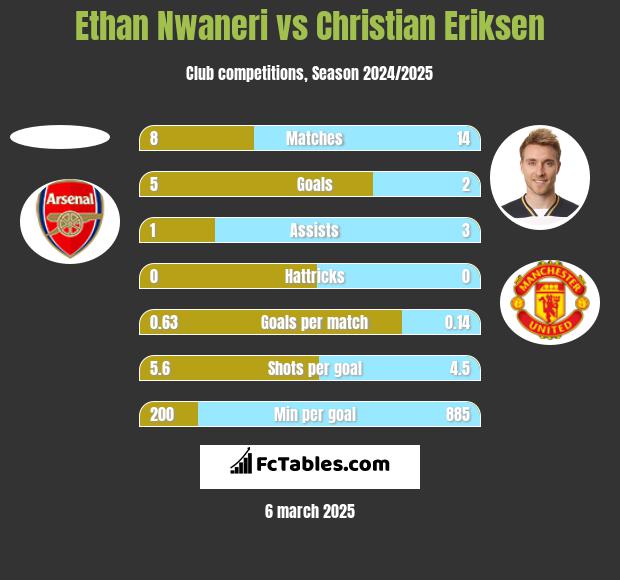 Ethan Nwaneri vs Christian Eriksen h2h player stats