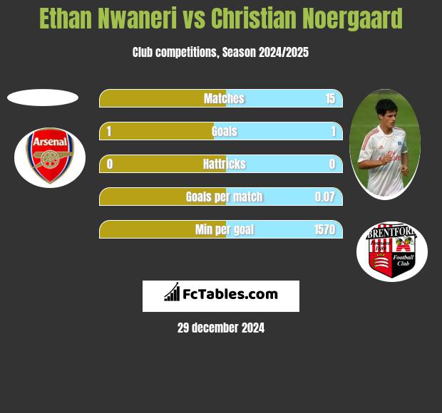 Ethan Nwaneri vs Christian Noergaard h2h player stats