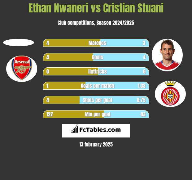 Ethan Nwaneri vs Cristian Stuani h2h player stats