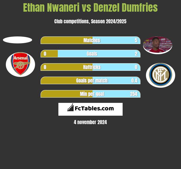 Ethan Nwaneri vs Denzel Dumfries h2h player stats