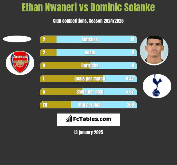 Ethan Nwaneri vs Dominic Solanke h2h player stats