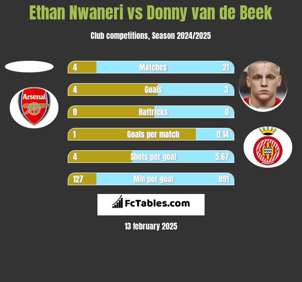 Ethan Nwaneri vs Donny van de Beek h2h player stats