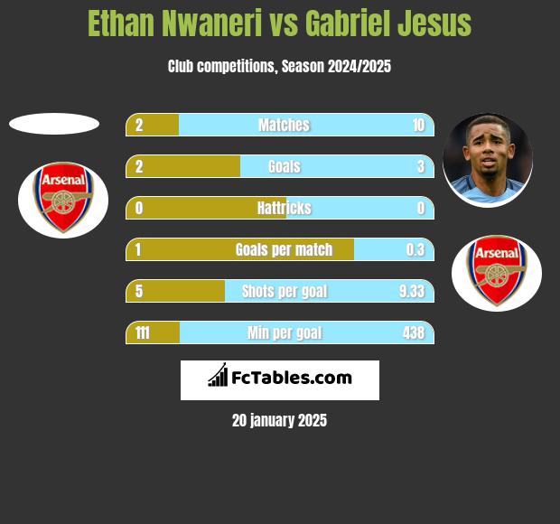 Ethan Nwaneri vs Gabriel Jesus h2h player stats