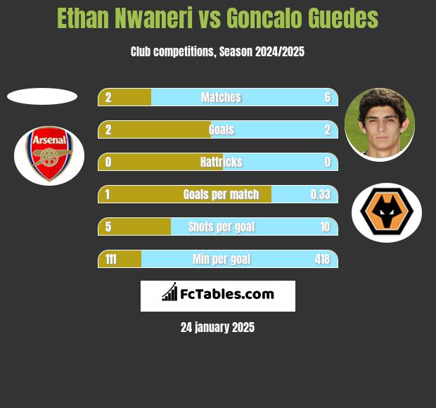 Ethan Nwaneri vs Goncalo Guedes h2h player stats