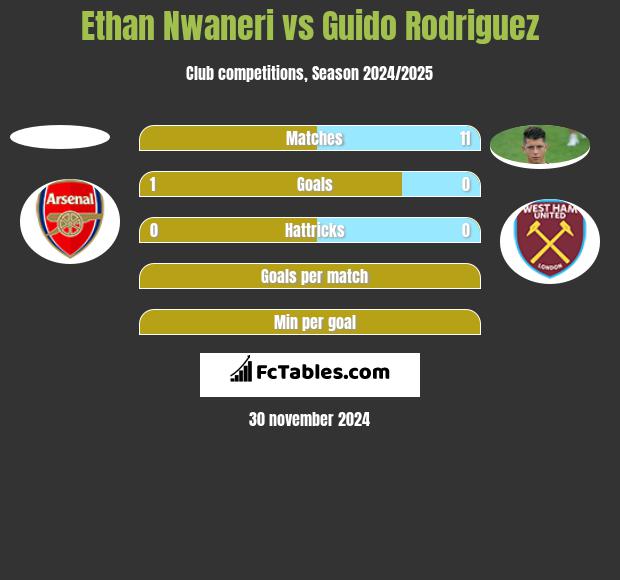 Ethan Nwaneri vs Guido Rodriguez h2h player stats