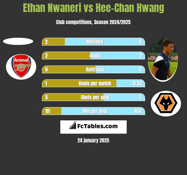 Ethan Nwaneri vs Hee-Chan Hwang h2h player stats