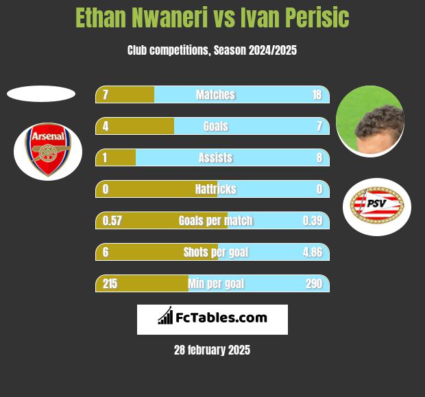 Ethan Nwaneri vs Ivan Perisic h2h player stats