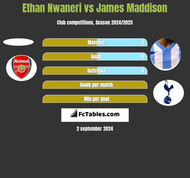 Ethan Nwaneri vs James Maddison h2h player stats