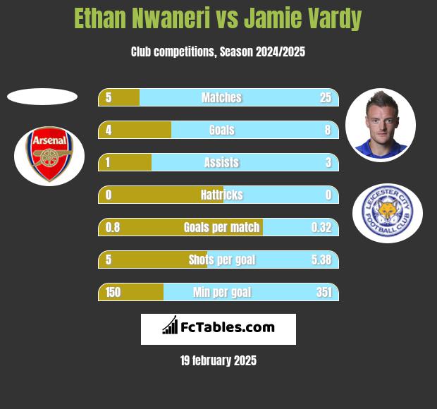 Ethan Nwaneri vs Jamie Vardy h2h player stats