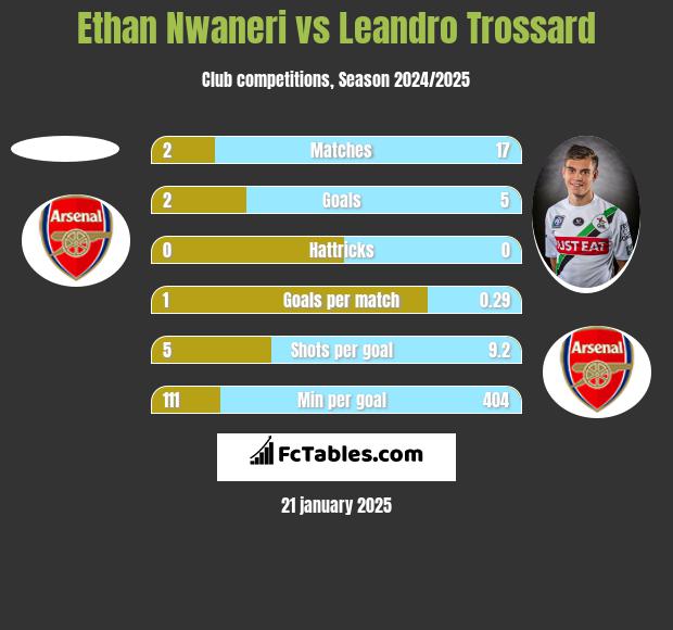 Ethan Nwaneri vs Leandro Trossard h2h player stats