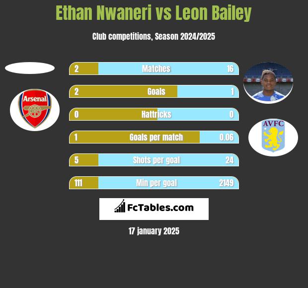 Ethan Nwaneri vs Leon Bailey h2h player stats