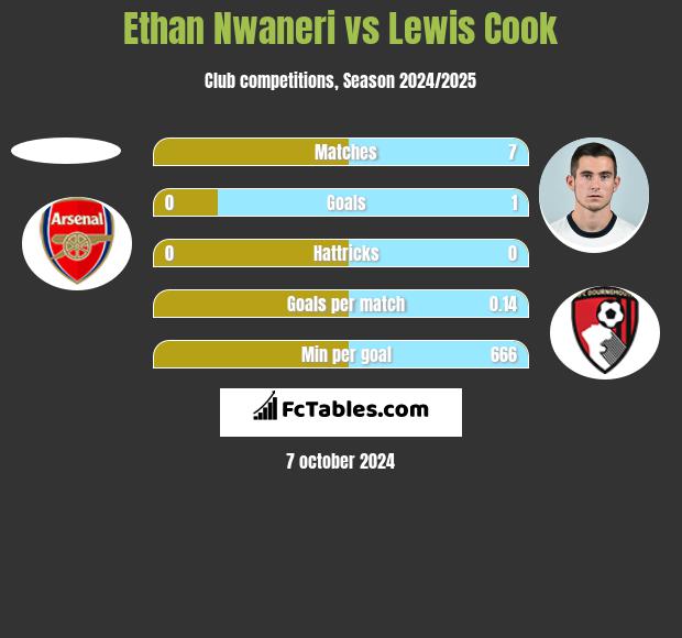 Ethan Nwaneri vs Lewis Cook h2h player stats