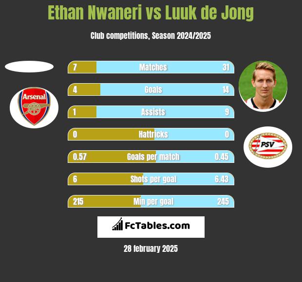 Ethan Nwaneri vs Luuk de Jong h2h player stats