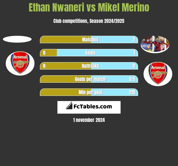 Ethan Nwaneri vs Mikel Merino h2h player stats