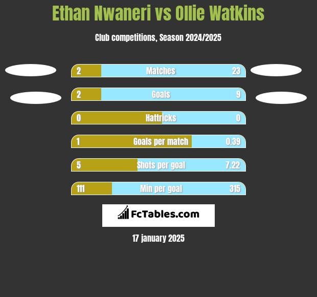 Ethan Nwaneri vs Ollie Watkins h2h player stats