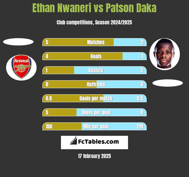 Ethan Nwaneri vs Patson Daka h2h player stats