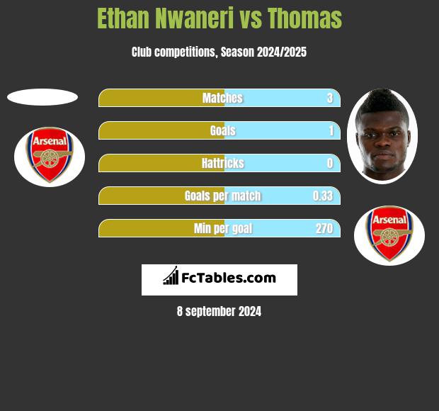 Ethan Nwaneri vs Thomas h2h player stats