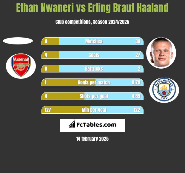 Ethan Nwaneri vs Erling Braut Haaland h2h player stats