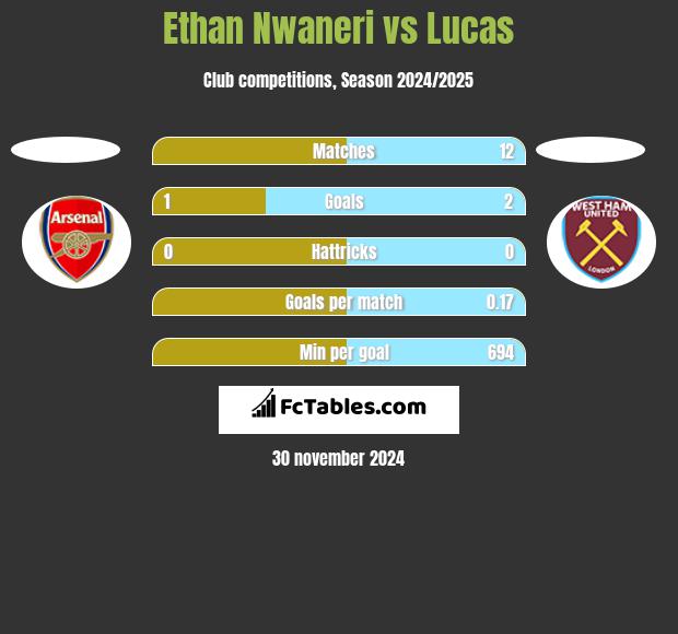 Ethan Nwaneri vs Lucas h2h player stats