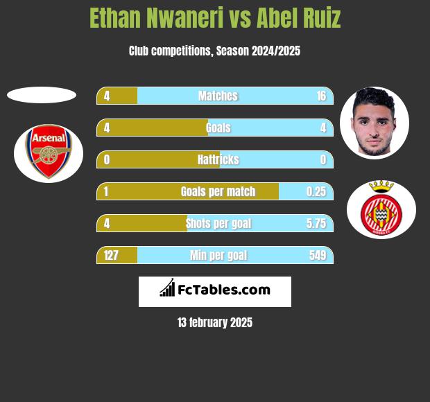 Ethan Nwaneri vs Abel Ruiz h2h player stats