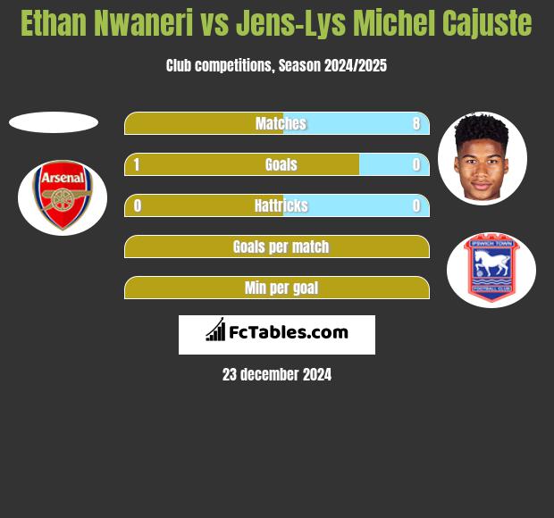 Ethan Nwaneri vs Jens-Lys Michel Cajuste h2h player stats