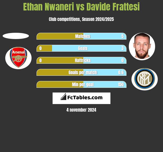 Ethan Nwaneri vs Davide Frattesi h2h player stats