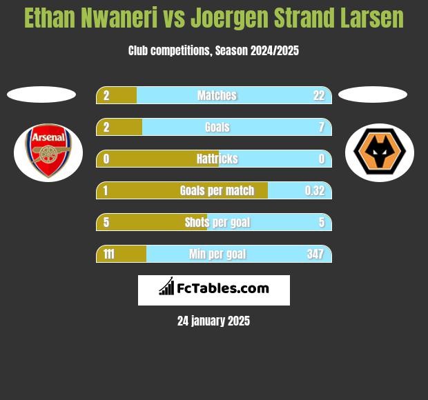 Ethan Nwaneri vs Joergen Strand Larsen h2h player stats