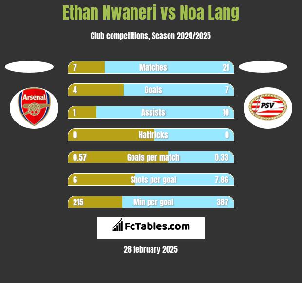 Ethan Nwaneri vs Noa Lang h2h player stats