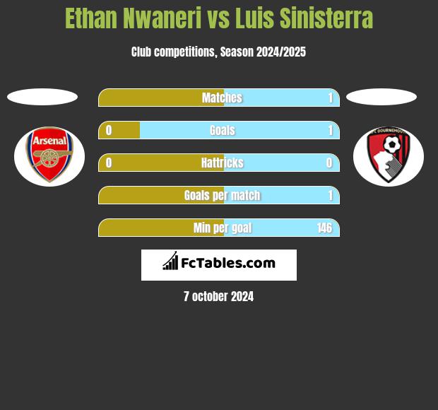 Ethan Nwaneri vs Luis Sinisterra h2h player stats