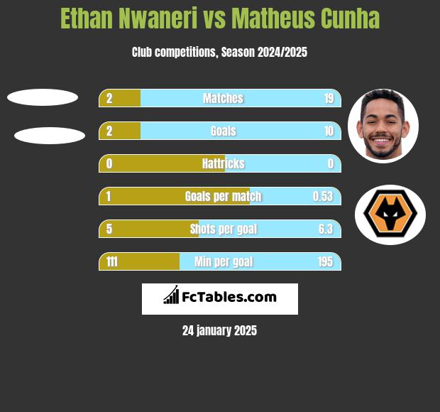 Ethan Nwaneri vs Matheus Cunha h2h player stats