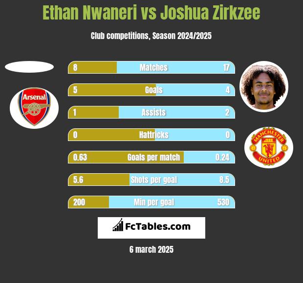 Ethan Nwaneri vs Joshua Zirkzee h2h player stats